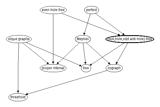 Inclusion map for (bull,hole,odd anti-hole)--free
