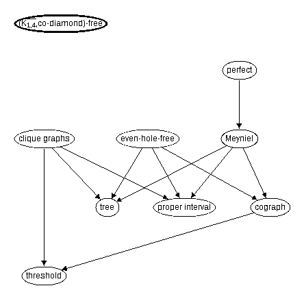 Inclusion map for (\co{K_{1,4}},co-diamond)--free