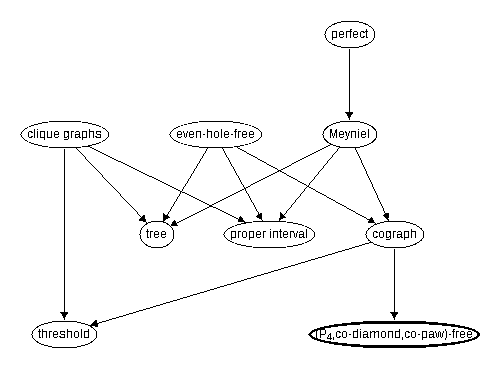 Inclusion map for (P_4,co-diamond,co-paw)--free