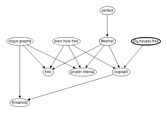 Inclusion map for (P_6,house)--free