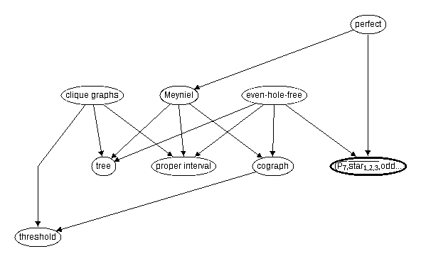 Inclusion map for (\co{P_7},\co{star_{1,2,3}},odd anti-cycle)--free