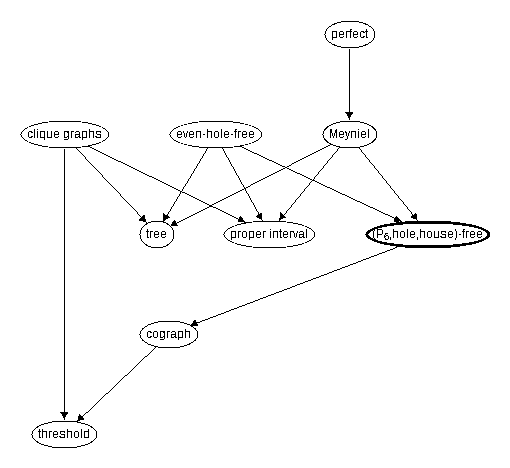 Inclusion map for (P_6,hole,house)--free