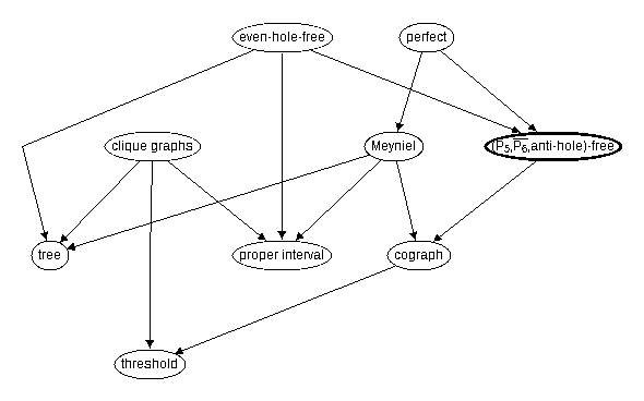 Inclusion map for (P_5,\co{P_6},anti-hole)--free