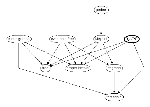 Inclusion map for B_0-VPG