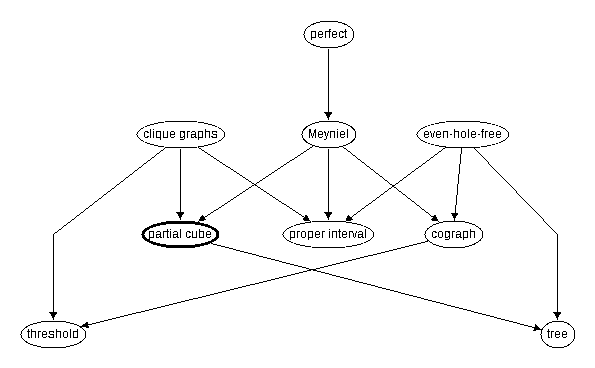 Inclusion map for partial cube