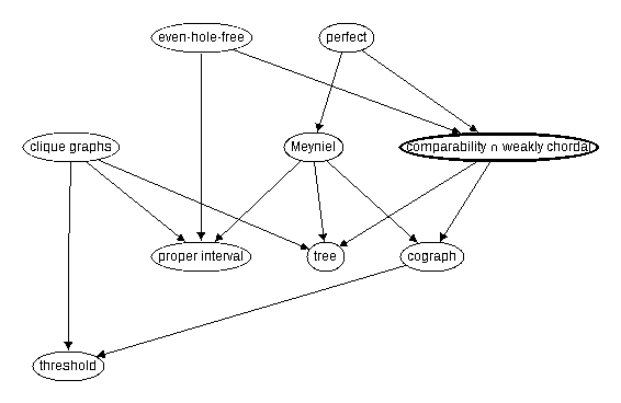 Inclusion map for comparability $\cap$ weakly chordal
