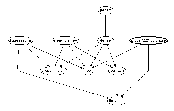 Inclusion map for probe (2,2)-colorable