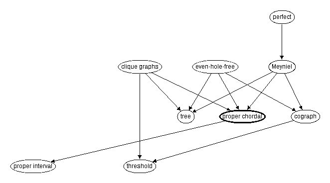 Inclusion map for proper chordal