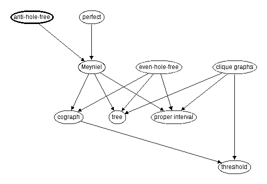 Inclusion map for anti-hole--free