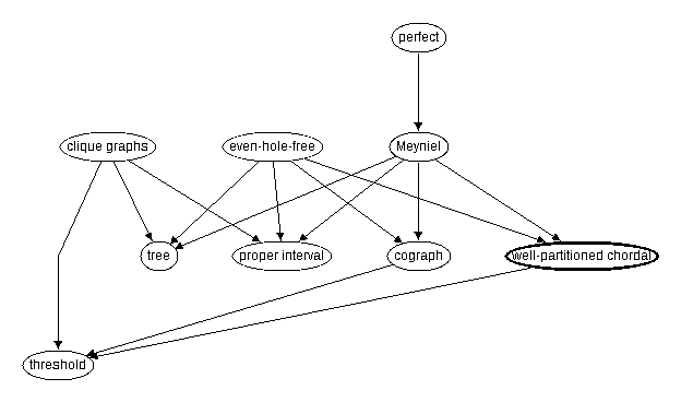 Inclusion map for well-partitioned chordal