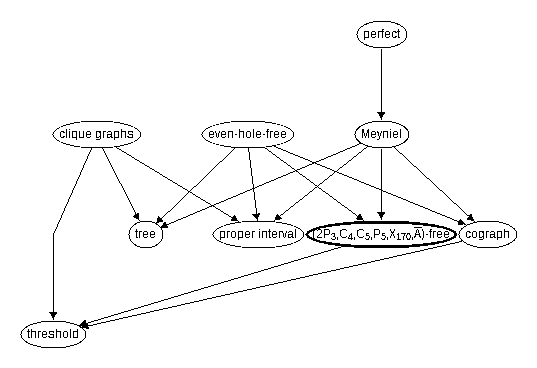 Inclusion map for (2P_3,C_4,C_5,P_5,X_{170},\co{A})--free