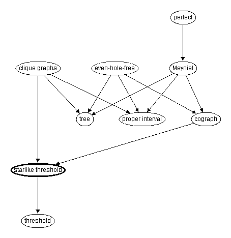 Inclusion map for starlike threshold