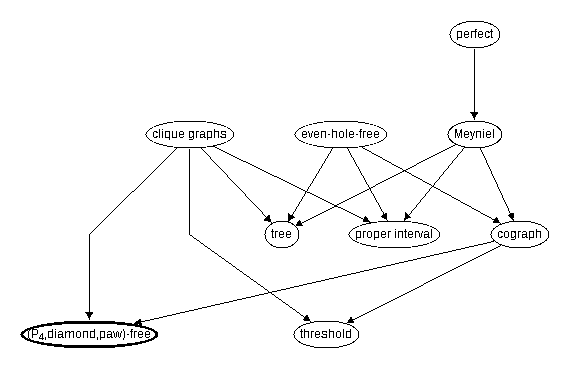 Inclusion map for (P_4,diamond,paw)--free