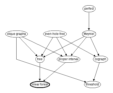Inclusion map for linear forest