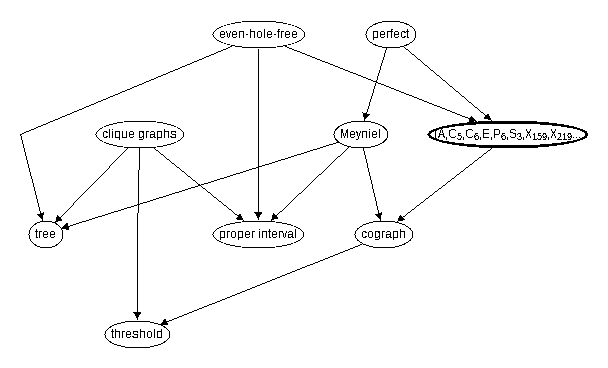 Inclusion map for (A,C_5,C_6,E,P_6,S_3,X_{159},X_{219},X_5,X_{58},\co{A},\co{C_6},\co{E},\co{P_6},\co{X_{159}},\co{X_{219}},\co{X_5},\co{X_{58}},antenna,co-antenna,co-domino,co-rising sun,domino,net,rising sun)--free