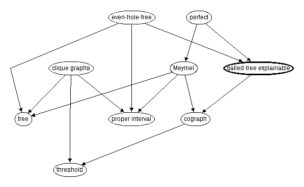 Inclusion map for galled-tree explainable