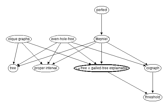 Inclusion map for C_4--free $\cap$ galled-tree explainable