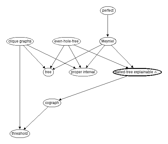 Inclusion map for galled-tree explainable $\cap$ house--free