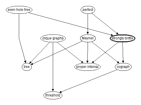 Inclusion map for strongly brittle