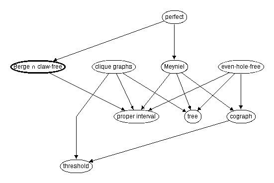 Inclusion map for Berge $\cap$ claw--free