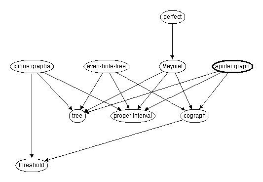 Inclusion map for spider graph