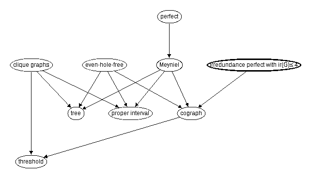 Inclusion map for irredundance perfect with ir(G)\le 4