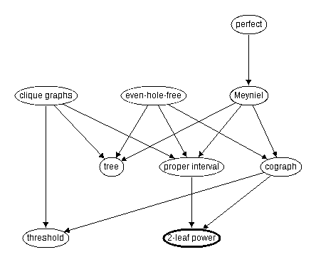 Inclusion map for 2-leaf power