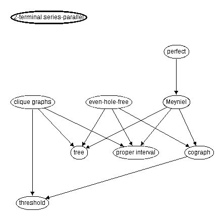 2-terminal series--parallel graphs