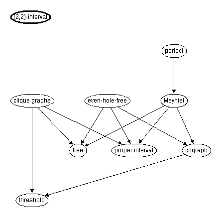Inclusion map for (2,2)-interval