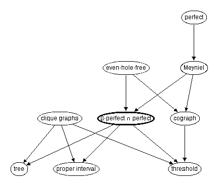 Inclusion map for $\beta$-perfect $\cap$ perfect